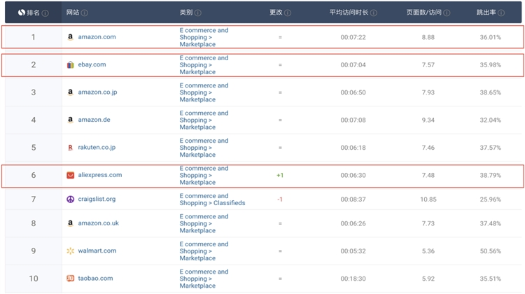 Comparison and Analysis of Mainstream Cross-border E-commerce Platforms