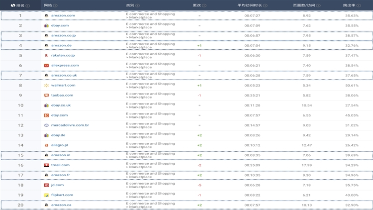 Comparison and Analysis of Mainstream Cross-border E-commerce Platforms